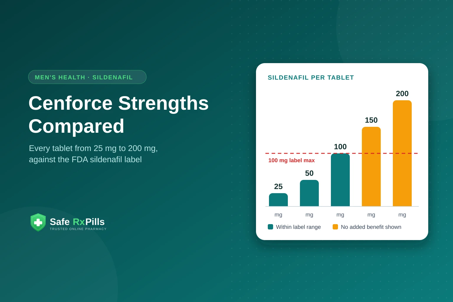 Cenforce Strengths Compared: 25mg to 200mg, Soft, Professional and D Explained
