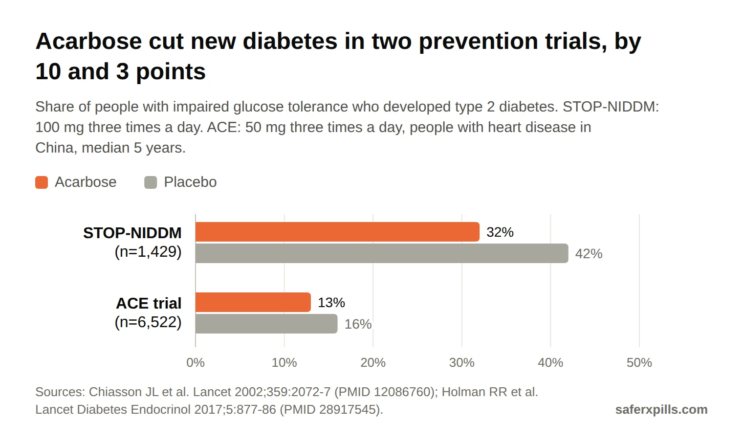 Grouped bar chart of new type 2 diabetes in people with impaired glucose tolerance. STOP-NIDDM: 32% on acarbose vs 42% on placebo (hazard ratio 0.75). ACE trial: 13% vs 16% (rate ratio 0.82). ACE found no reduction in heart attacks, strokes or cardiovascular death (hazard ratio 0.98).