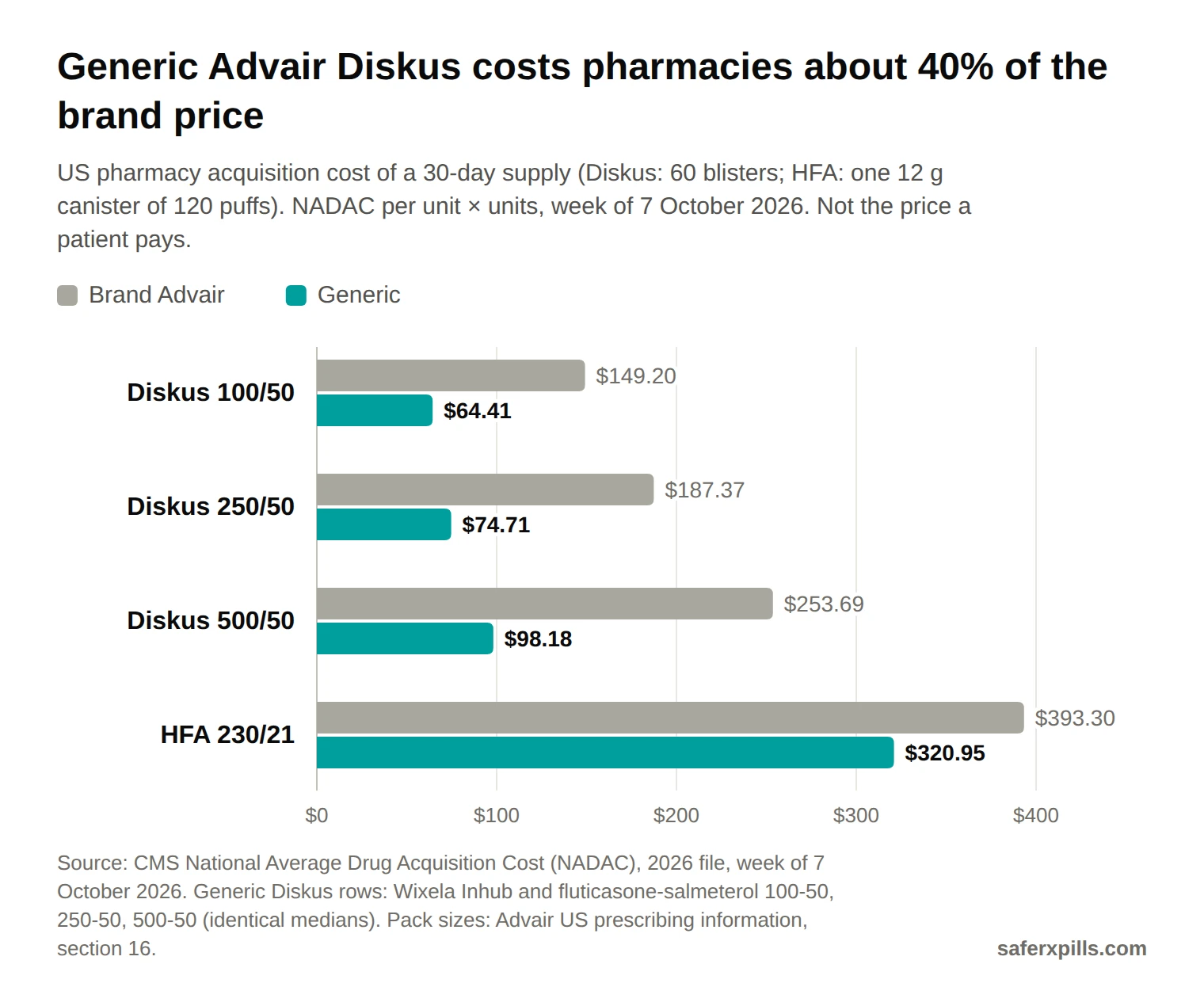 Grouped bar chart of 30-day pharmacy cost, brand vs generic: Diskus 100/50 $149.20 vs $64.41; Diskus 250/50 $187.37 vs $74.71; Diskus 500/50 $253.69 vs $98.18; HFA 230/21 $393.30 vs $320.95.