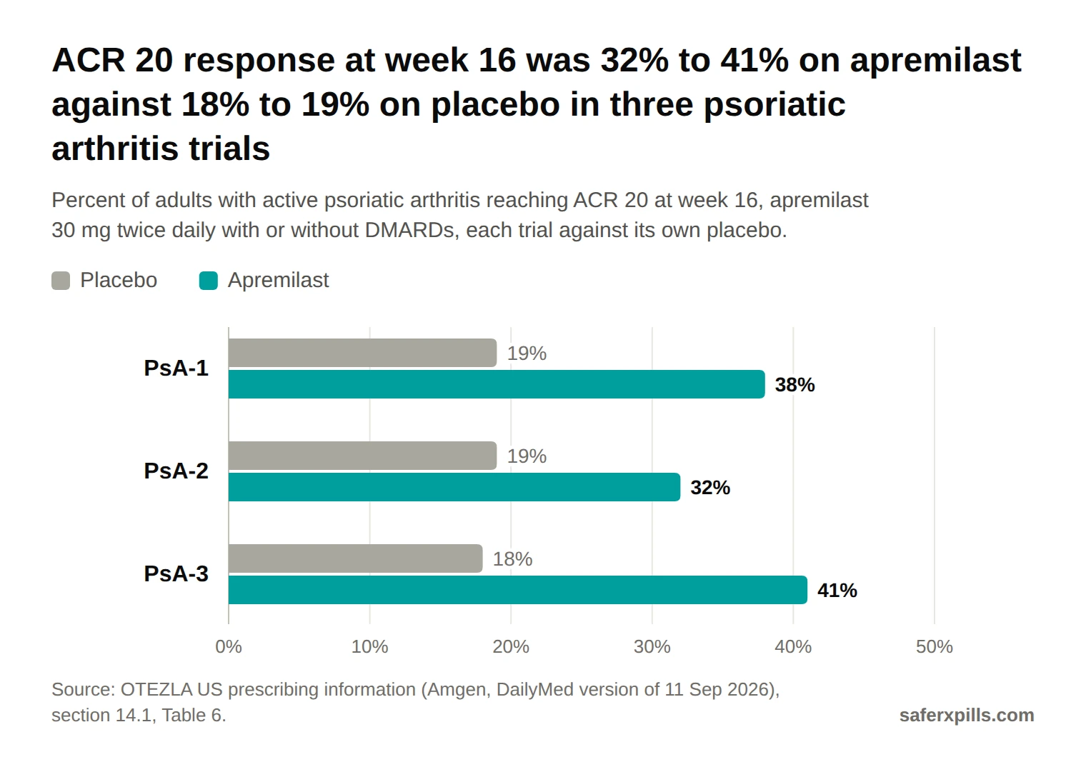 Grouped bar chart of ACR 20 response at week 16 in psoriatic arthritis. PsA-1: placebo 19%, apremilast 38%. PsA-2: placebo 19%, apremilast 32%. PsA-3: placebo 18%, apremilast 41%.