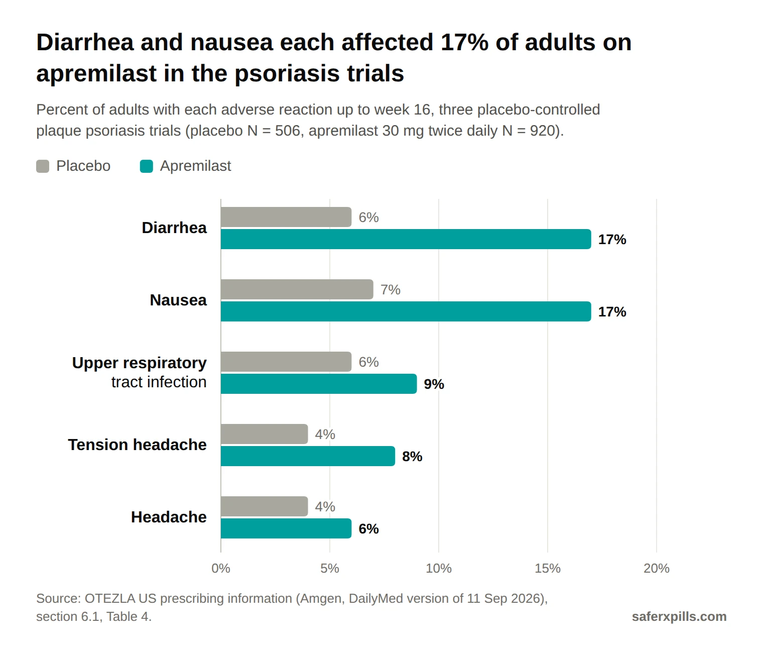 Grouped bar chart of adverse reactions up to week 16 in adult plaque psoriasis trials. Diarrhea: placebo 6%, apremilast 17%. Nausea: 7% vs 17%. Upper respiratory tract infection: 6% vs 9%. Tension headache: 4% vs 8%. Headache: 4% vs 6%.