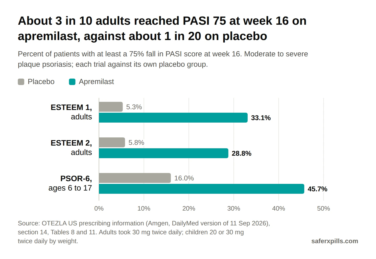 Grouped bar chart of PASI 75 response at week 16. ESTEEM 1 adults: placebo 5.3%, apremilast 33.1%. ESTEEM 2 adults: placebo 5.8%, apremilast 28.8%. PSOR-6, ages 6 to 17: placebo 16.0%, apremilast 45.7%.