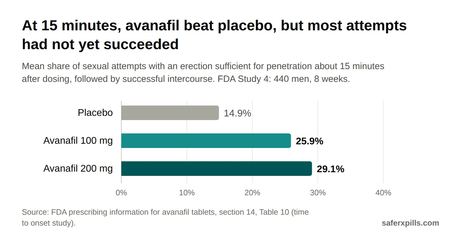 Bar chart of FDA Study 4: successful intercourse about 15 minutes after dosing in 14.9% of attempts on placebo, 25.9% on avanafil 100 mg and 29.1% on avanafil 200 mg.
