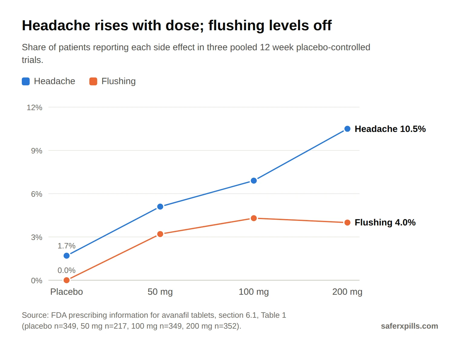 Line chart of avanafil side effects by dose. Headache: placebo 1.7%, 50 mg 5.1%, 100 mg 6.9%, 200 mg 10.5%. Flushing: placebo 0%, 50 mg 3.2%, 100 mg 4.3%, 200 mg 4.0%.