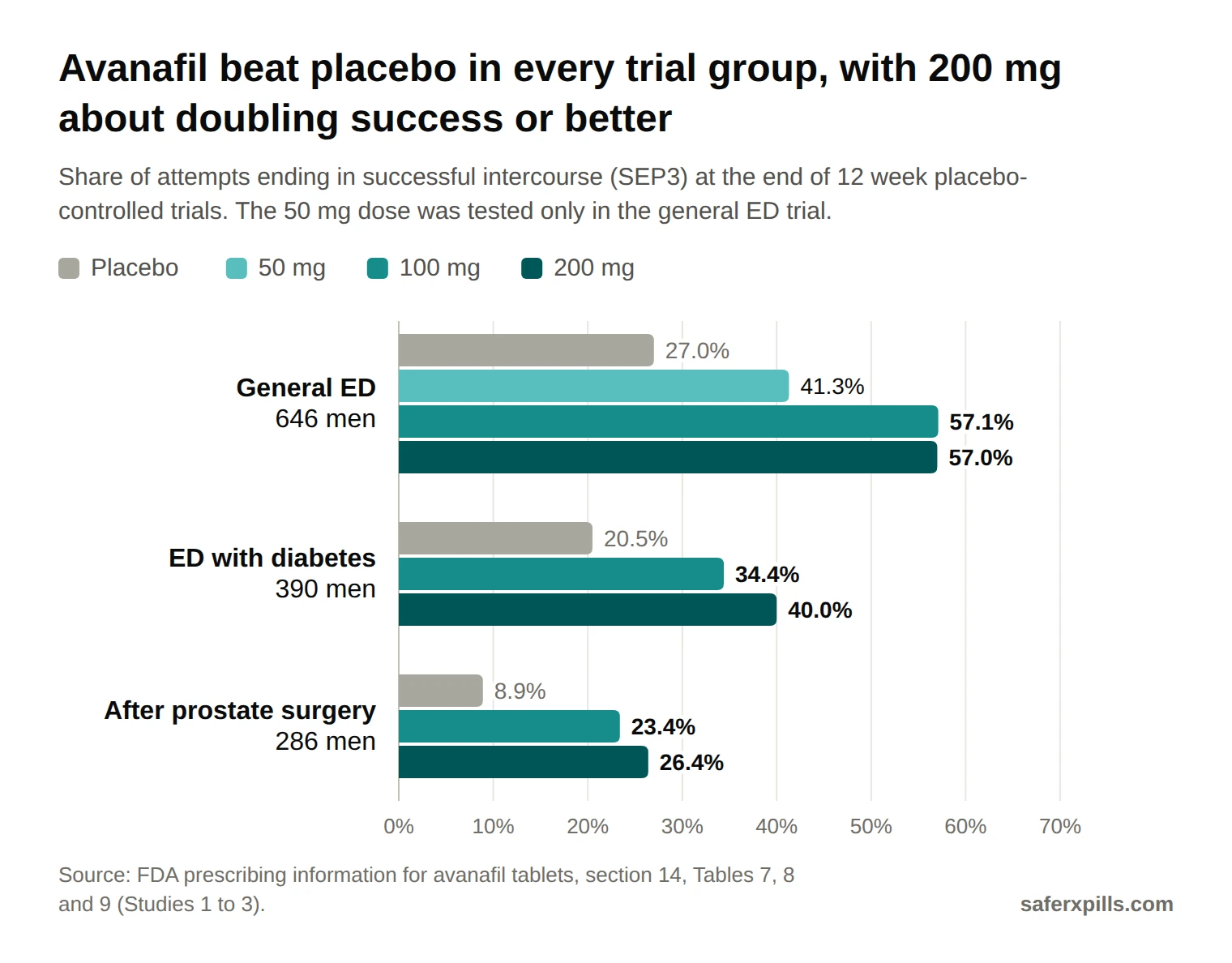 Grouped bar chart of successful intercourse rates in three 12 week avanafil trials. General ED: placebo 27.0%, 50 mg 41.3%, 100 mg 57.1%, 200 mg 57.0%. ED with diabetes: placebo 20.5%, 100 mg 34.4%, 200 mg 40.0%. After prostate surgery: placebo 8.9%, 100 mg 23.4%, 200 mg 26.4%.
