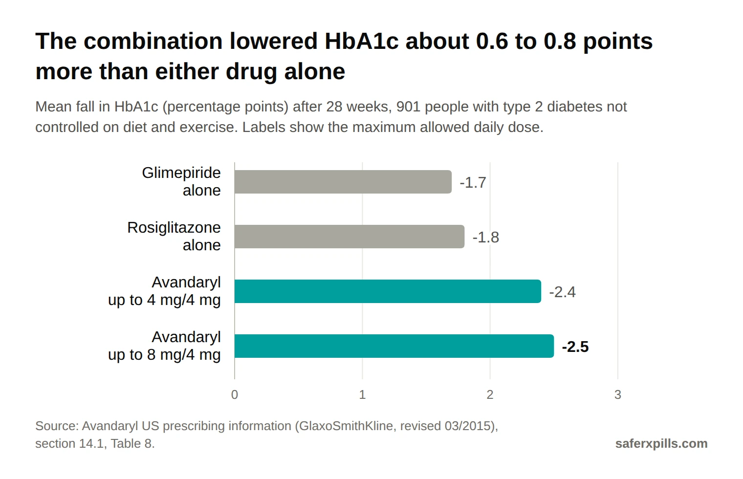 Bar chart of mean HbA1c fall after 28 weeks: glimepiride alone 1.7 points, rosiglitazone alone 1.8, Avandaryl up to 4 mg/4 mg 2.4, Avandaryl up to 8 mg/4 mg 2.5. Baseline HbA1c was about 9.0 to 9.2%.