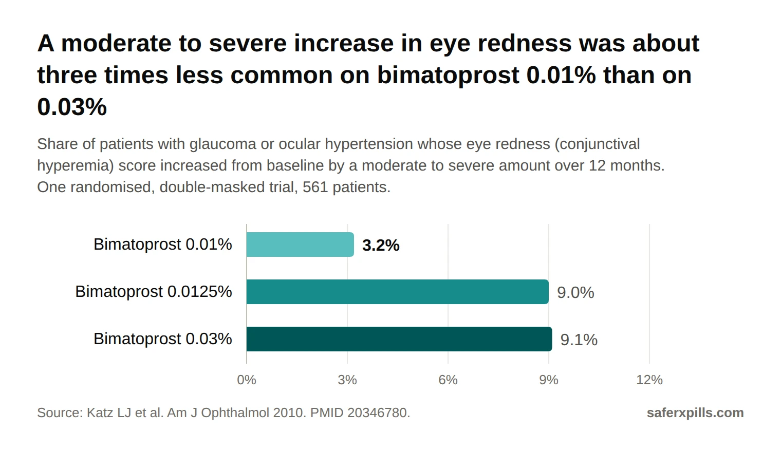 Bar chart of patients with a moderate to severe increase in eye redness over 12 months: bimatoprost 0.01% 3.2%, 0.0125% 9.0%, 0.03% 9.1%. Eye pressure lowering with 0.01% was equivalent to 0.03%.