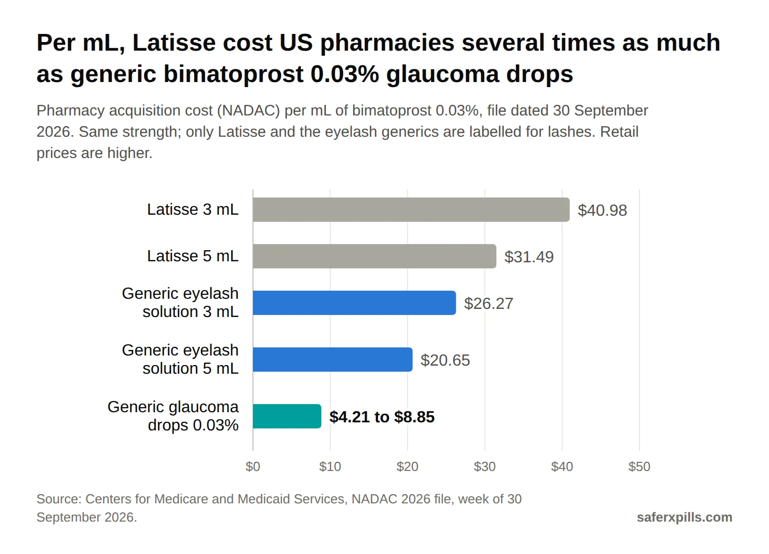 Bar chart of what US pharmacies paid per mL of bimatoprost 0.03% in the September 2026 NADAC file: Latisse 3 mL $40.98 ($122.93 a bottle), Latisse 5 mL $31.49 ($157.45), generic eyelash solution 3 mL $26.27 ($78.82), generic eyelash solution 5 mL $20.65 ($103.25), generic bimatoprost 0.03% glaucoma eye drops $4.21 to $8.85 per mL depending on bottle.