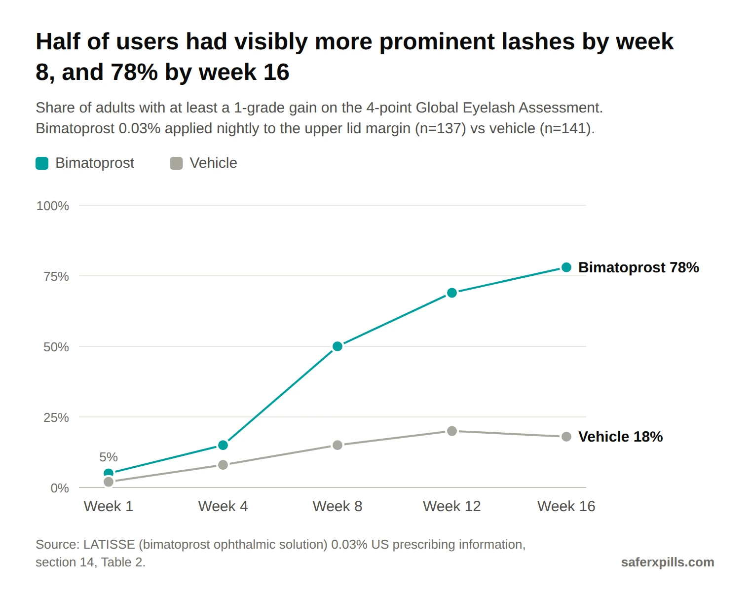 Line chart: share of adults with at least a 1-grade improvement in Global Eyelash Assessment on bimatoprost 0.03% vs vehicle. Week 1: 5% vs 2%. Week 4: 15% vs 8%. Week 8: 50% vs 15%. Week 12: 69% vs 20%. Week 16: 78% vs 18%.