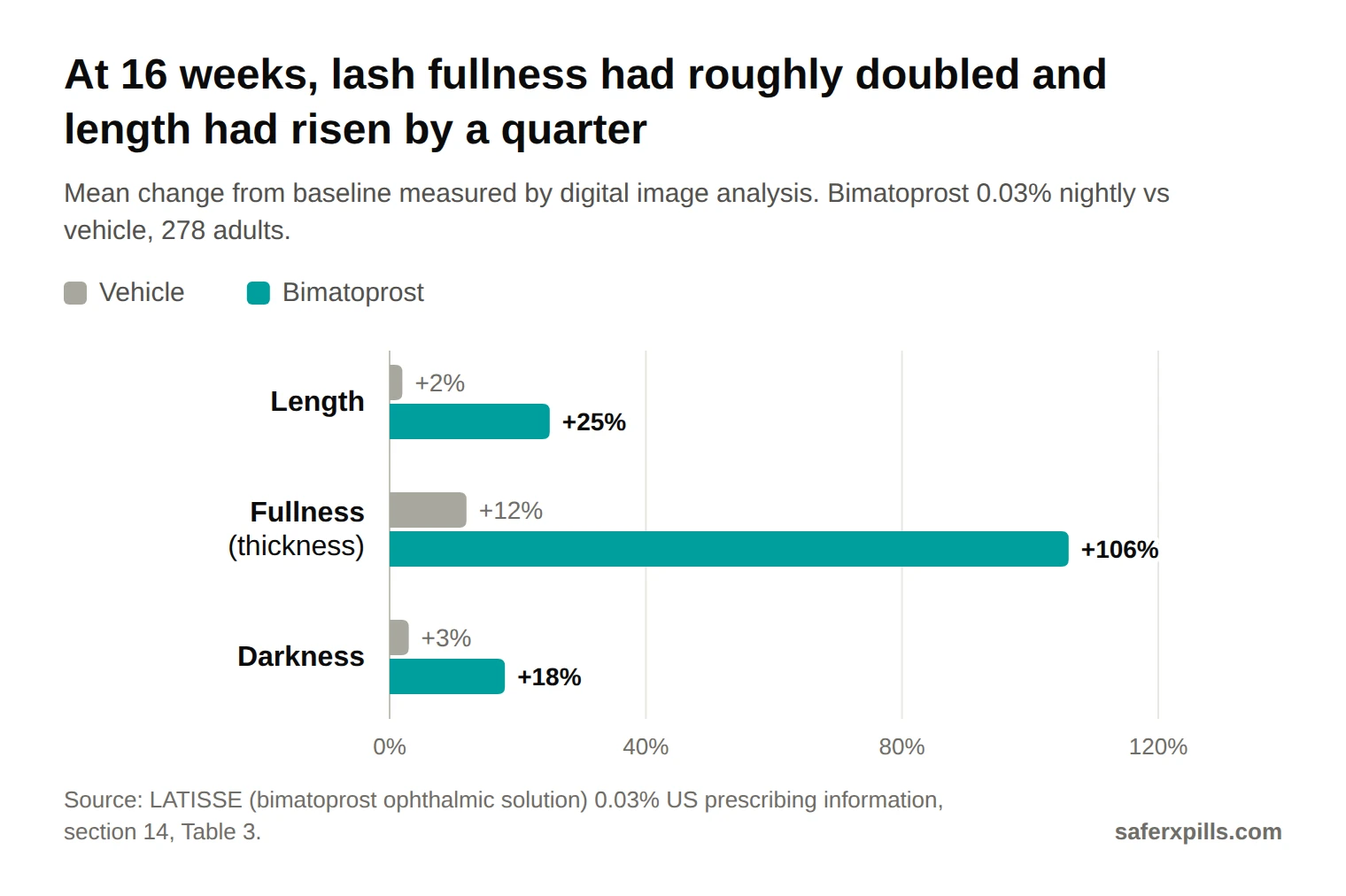 Grouped bar chart: mean change from baseline at week 16. Lash length rose 25% on bimatoprost vs 2% on vehicle. Fullness or thickness rose 106% vs 12%. Darkness increased 18% vs 3%.