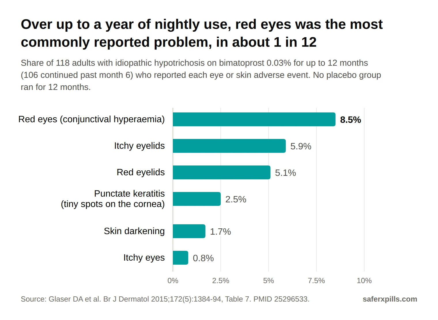 Bar chart: adverse events reported by 118 adults using bimatoprost 0.03% for up to 12 months. Red eyes 8.5%, itchy eyelids 5.9%, red eyelids 5.1%, punctate keratitis 2.5%, skin darkening 1.7%, itchy eyes 0.8%.