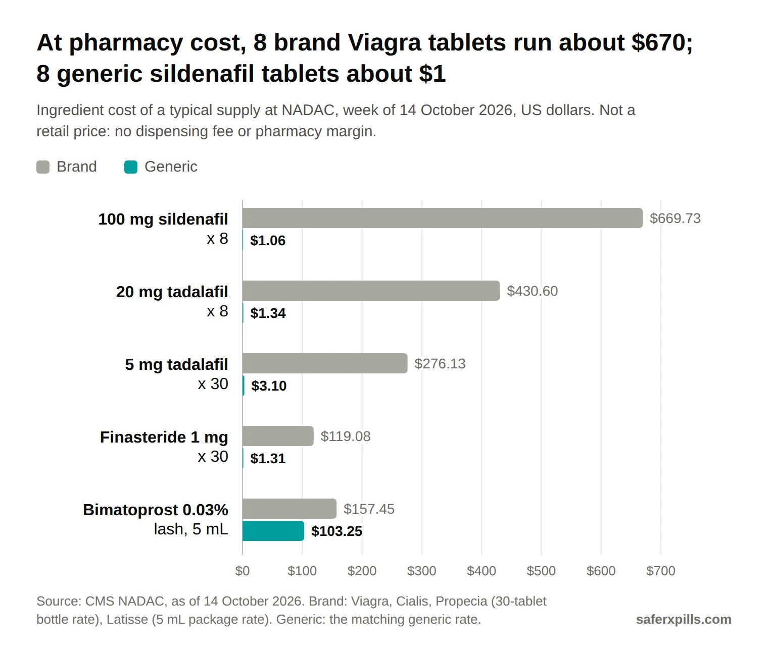 Grouped bar chart of NADAC ingredient cost, 14 October 2026: 8 tablets of 100 mg sildenafil $669.73 brand vs $1.06 generic; 8 tablets of 20 mg tadalafil $430.60 vs $1.34; 30 tablets of 5 mg tadalafil $276.13 vs $3.10; 30 tablets of finasteride 1 mg $119.08 vs $1.31; 5 mL of bimatoprost 0.03% eyelash solution $157.45 vs $103.25.
