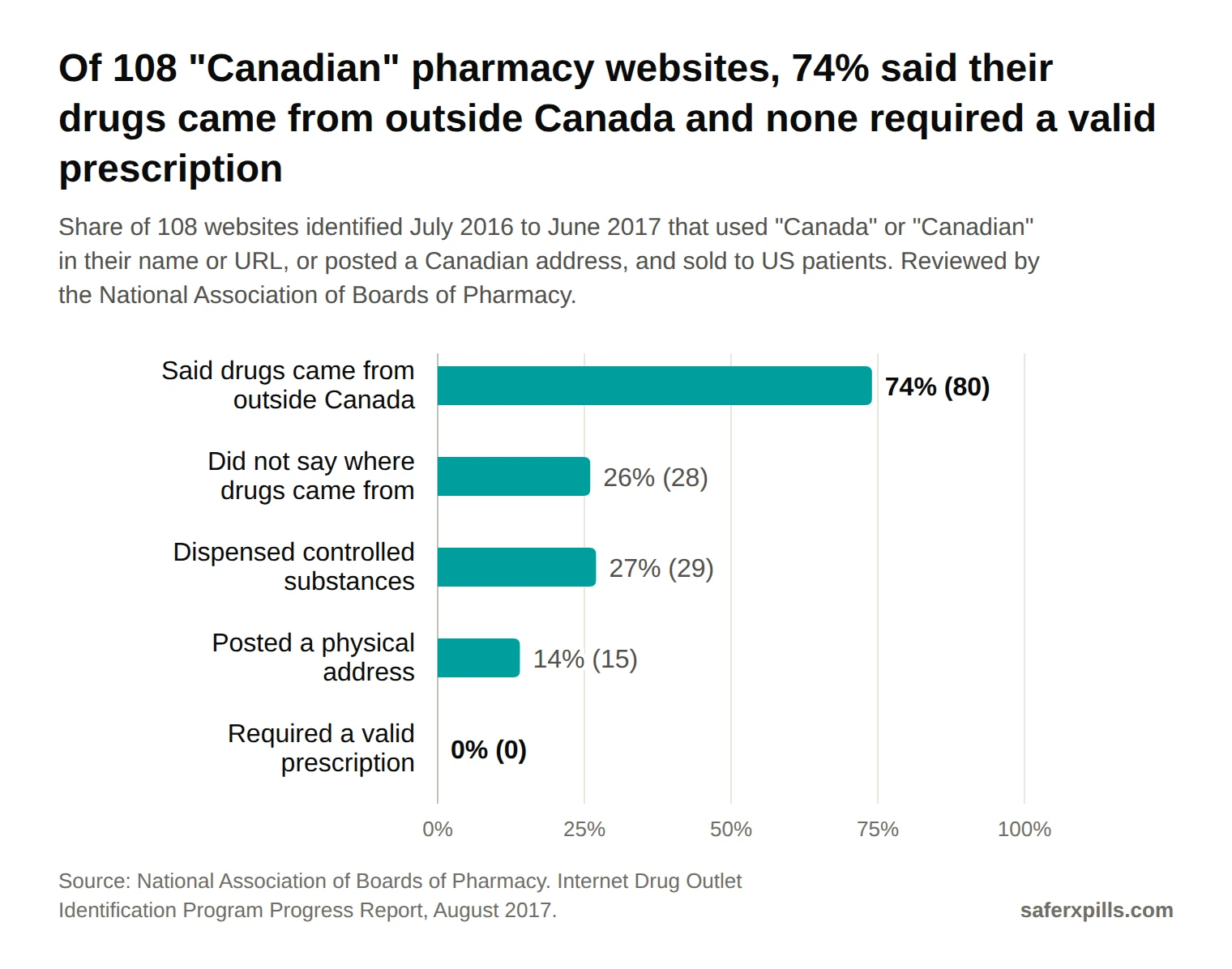 Bar chart of 108 websites calling themselves Canadian pharmacies in 2017: 74% said their drugs came from outside Canada, 26% did not say where drugs came from, 27% dispensed controlled substances, 14% posted a physical address, and none required a valid prescription.