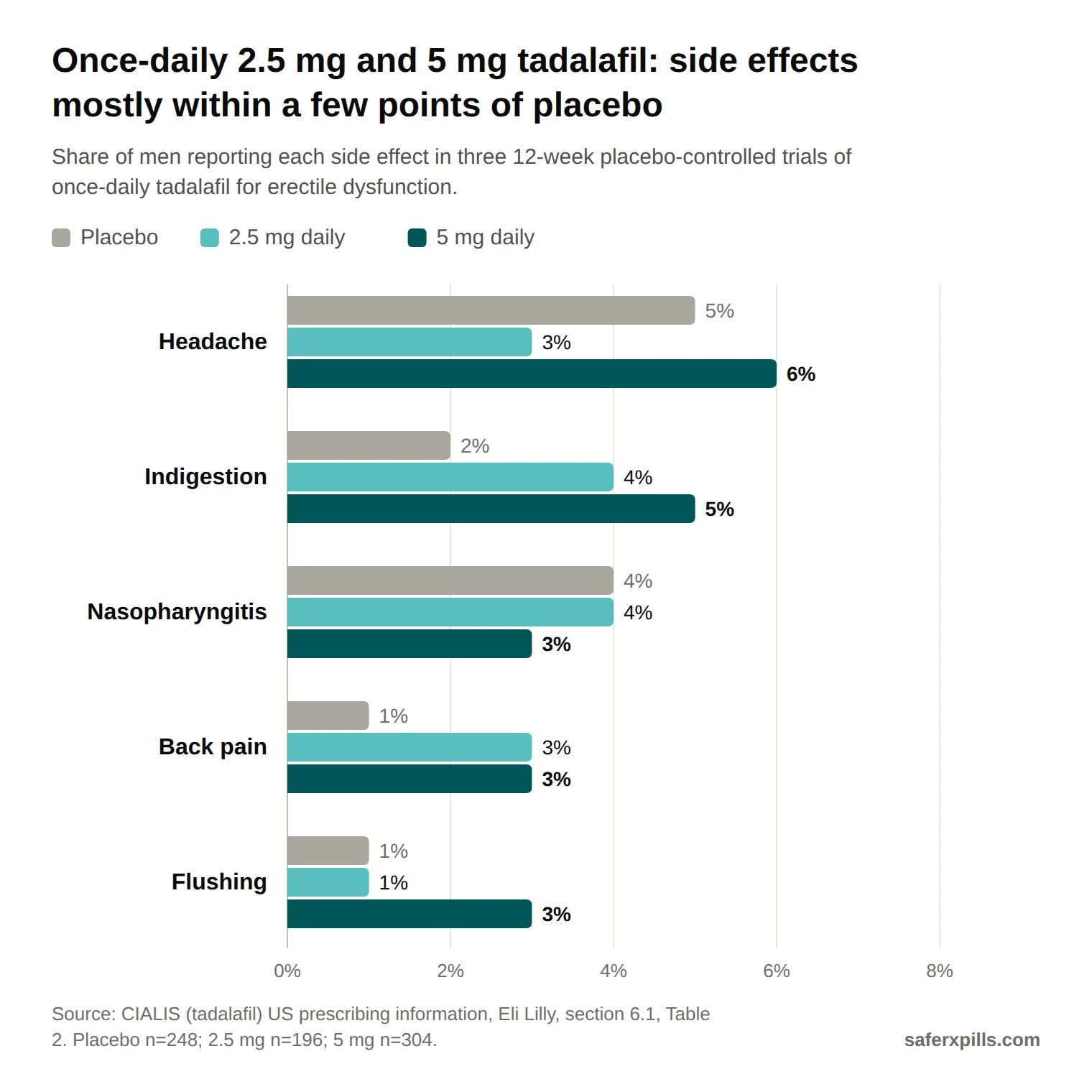 Grouped bar chart of side effects of once-daily tadalafil. Headache: placebo 5%, 2.5 mg 3%, 5 mg 6%. Indigestion: 2%, 4%, 5%. Nasopharyngitis: 4%, 4%, 3%. Back pain: 1%, 3%, 3%. Flushing: 1%, 1%, 3%.