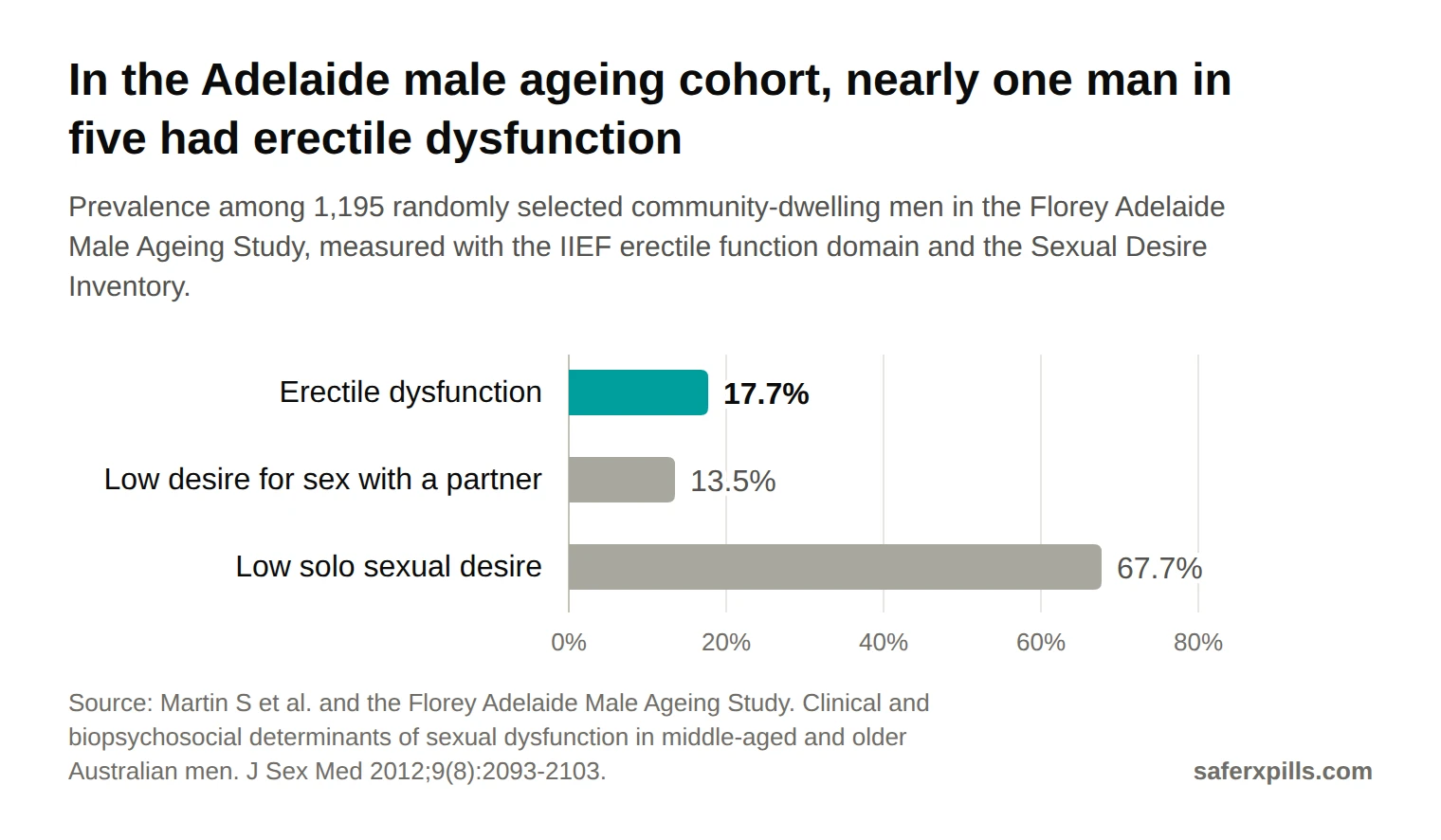 Bar chart from the Florey Adelaide Male Ageing Study of 1,195 men: erectile dysfunction 17.7%, low dyadic (partnered) sexual desire 13.5%, low solitary sexual desire 67.7%.
