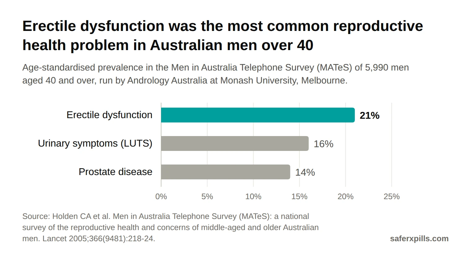 Bar chart of age-standardised prevalence among Australian men aged 40 and over in MATeS: erectile dysfunction 21%, significant lower urinary tract symptoms 16%, prostate disease 14%.