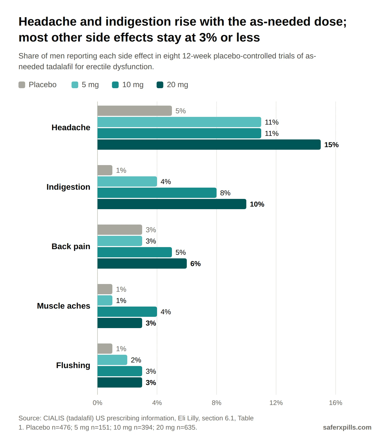 Grouped bar chart of side effects of as-needed tadalafil by dose. Headache: placebo 5%, 5 mg 11%, 10 mg 11%, 20 mg 15%. Indigestion: 1%, 4%, 8%, 10%. Back pain: 3%, 3%, 5%, 6%. Muscle aches: 1%, 1%, 4%, 3%. Flushing: 1%, 2%, 3%, 3%.