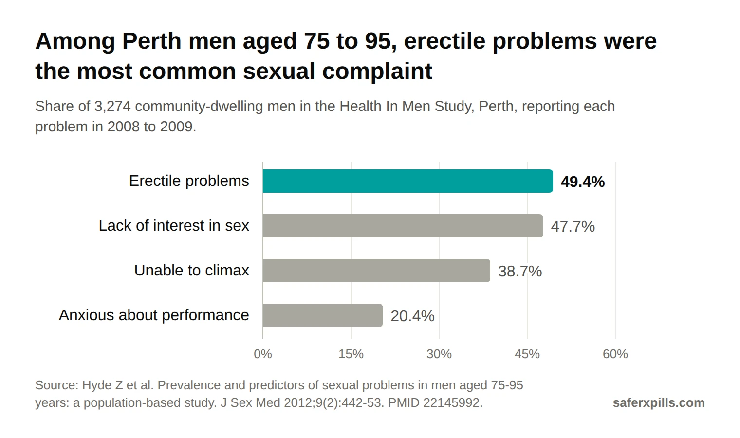 Bar chart from the Health In Men Study of Perth men aged 75 to 95: erectile problems 49.4%, lack of interest in sex 47.7%, unable to climax 38.7%, anxious about sexual performance 20.4%.