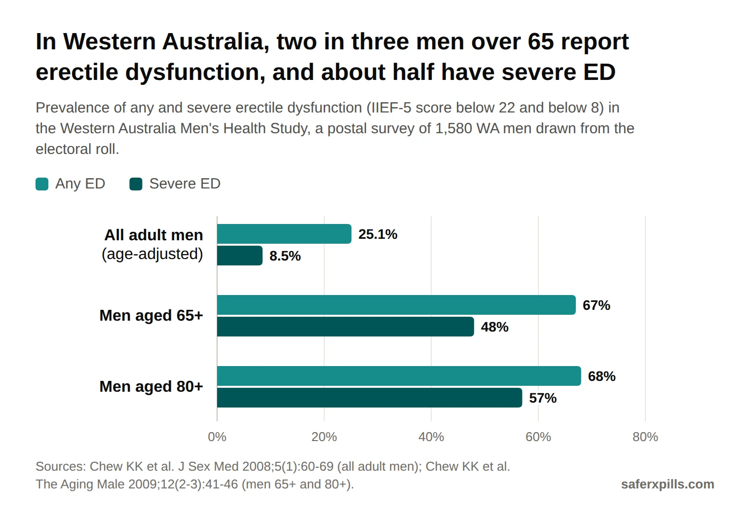 Grouped bar chart from the Western Australia Men's Health Study. All adult men, age-adjusted: any ED 25.1%, severe ED 8.5%. Men aged 65 and over: any ED 67%, severe 48%. Men aged 80 and over: any ED 68%, severe 57%.