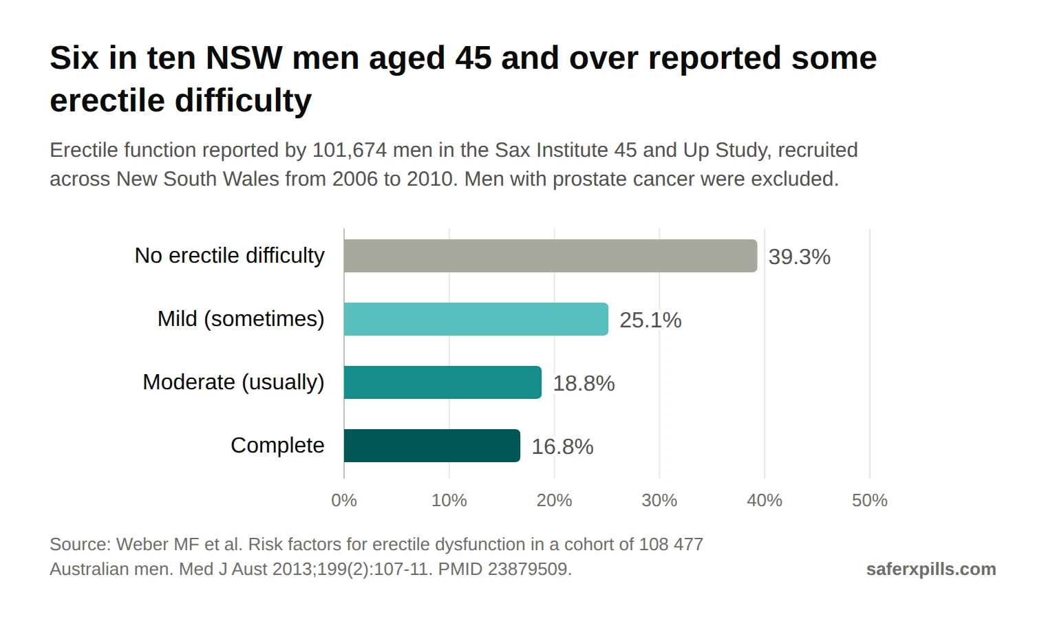 Bar chart of erectile function in 101,674 New South Wales men aged 45 and over: no erectile difficulty 39.3%, mild 25.1%, moderate 18.8%, complete 16.8%.