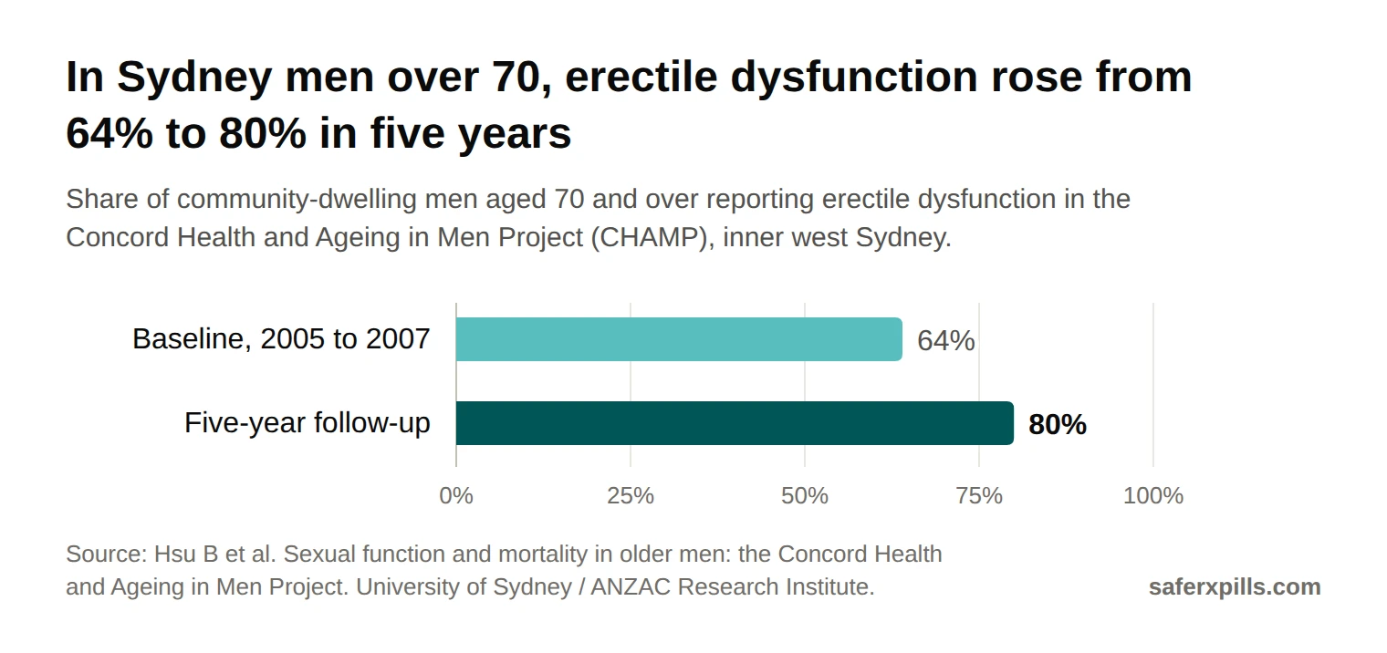 Bar chart from the Concord Health and Ageing in Men Project: 64% of men aged 70 and over reported erectile dysfunction at baseline (2005 to 2007), rising to 80% at five-year follow-up.