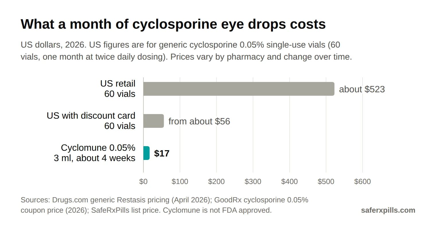 Bar chart of approximate monthly cost in 2026: generic cyclosporine 0.05% 60 vials about $523 at US retail, from about $56 with a US discount card, and $17 for a 3 ml bottle of Cyclomune 0.05%, which lasts about 4 weeks.