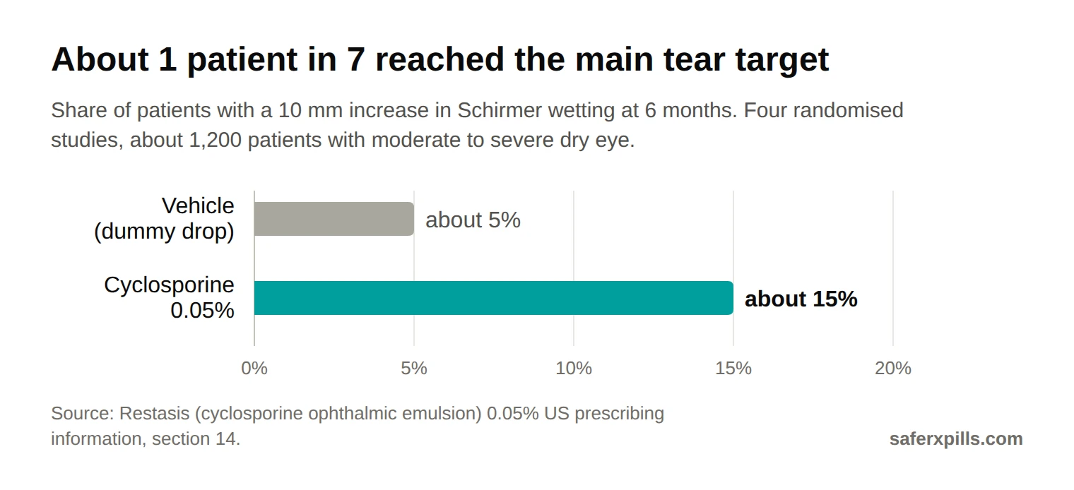 Bar chart from the Restasis label: about 15% of patients on cyclosporine 0.05% had a 10 mm gain in Schirmer wetting at 6 months, against about 5% on vehicle.