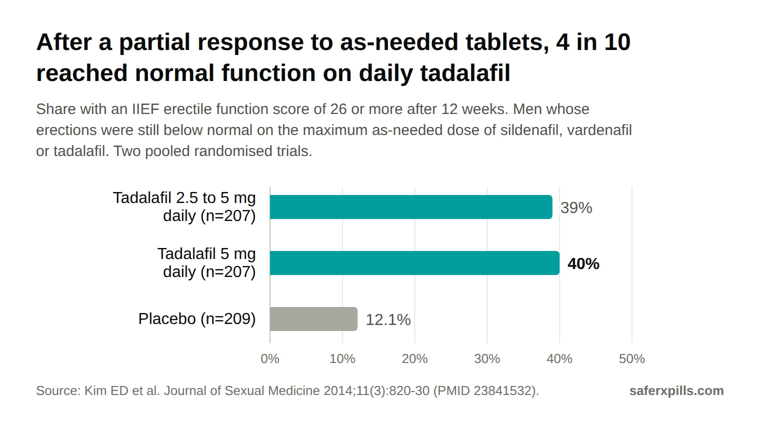 Bar chart from two pooled randomised trials in men with an incomplete response to the maximum as-needed dose of a PDE5 inhibitor: after 12 weeks, 39% on tadalafil 2.5 to 5 mg daily and 40% on tadalafil 5 mg daily reached a normal erectile function score (26 or more), compared with 12.1% on placebo.