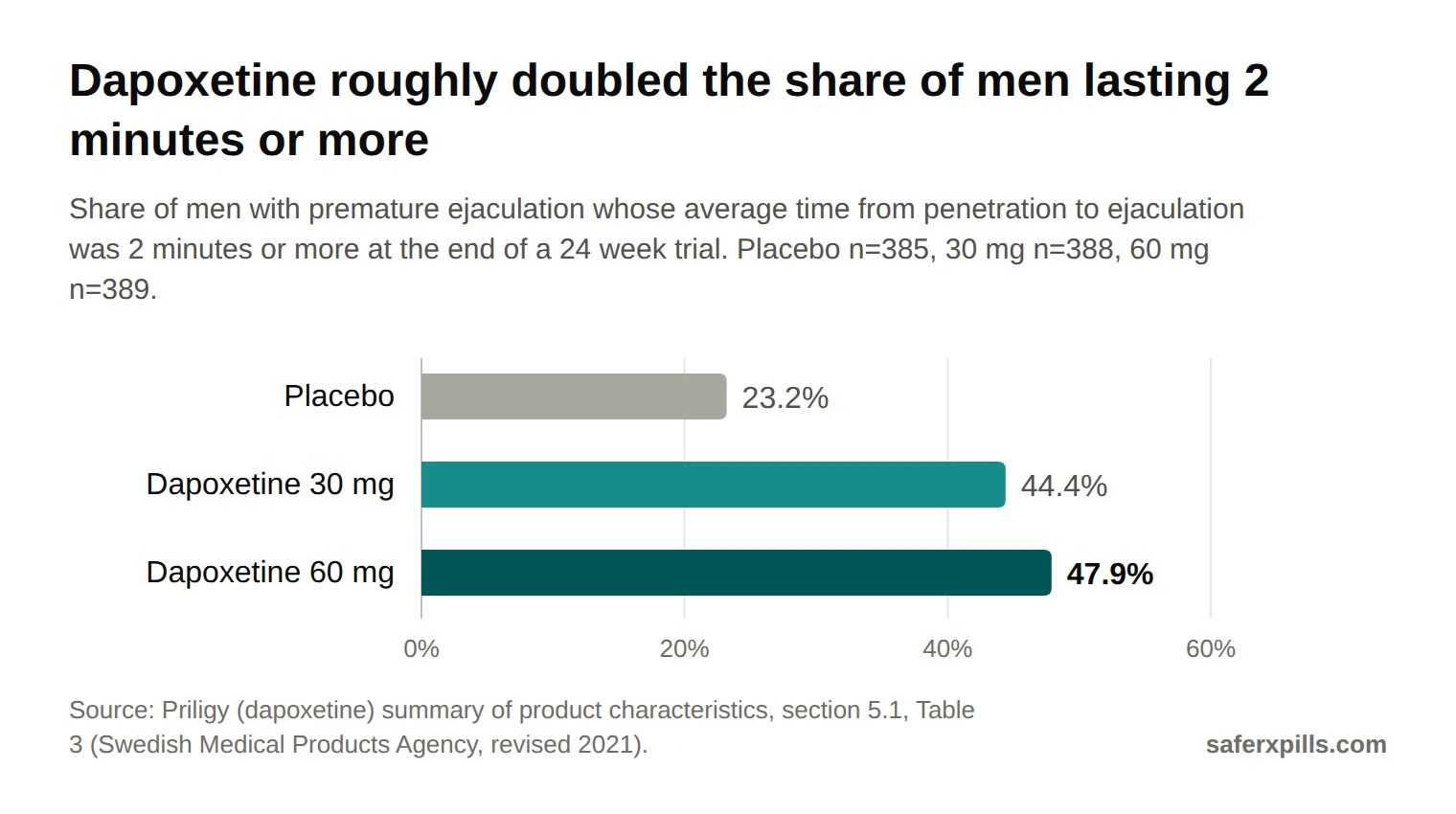 Bar chart of men reaching an average ejaculation time of 2 minutes or more after 24 weeks: placebo 23.2%, dapoxetine 30 mg 44.4%, dapoxetine 60 mg 47.9%.