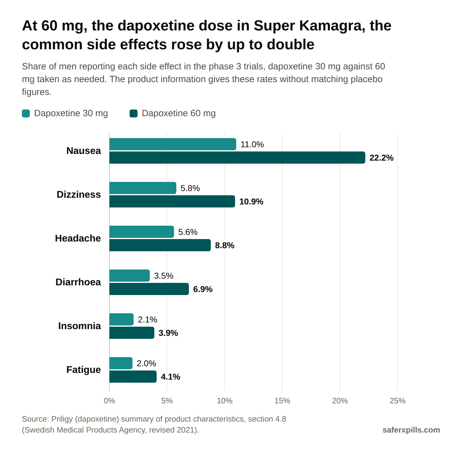 Grouped bar chart of dapoxetine side effects, 30 mg vs 60 mg: nausea 11.0% vs 22.2%, dizziness 5.8% vs 10.9%, headache 5.6% vs 8.8%, diarrhoea 3.5% vs 6.9%, insomnia 2.1% vs 3.9%, fatigue 2.0% vs 4.1%.