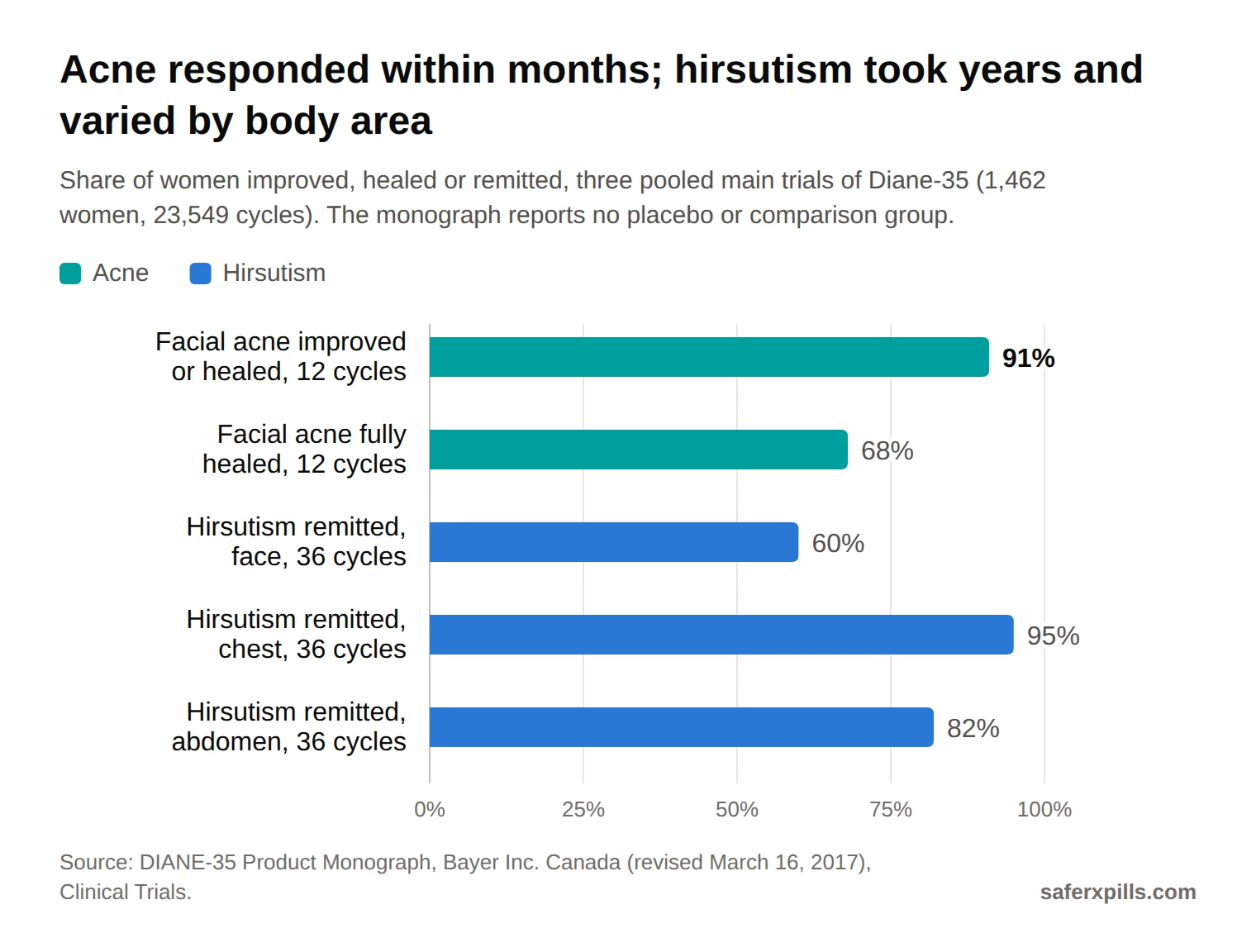 Bar chart from the Diane-35 main trials: facial acne improved or healed in 91% after 12 cycles, fully healed in 68%; after 36 cycles hirsutism remitted in 60% on the face, 95% on the chest and 82% on the abdomen. No placebo or comparison group is reported.