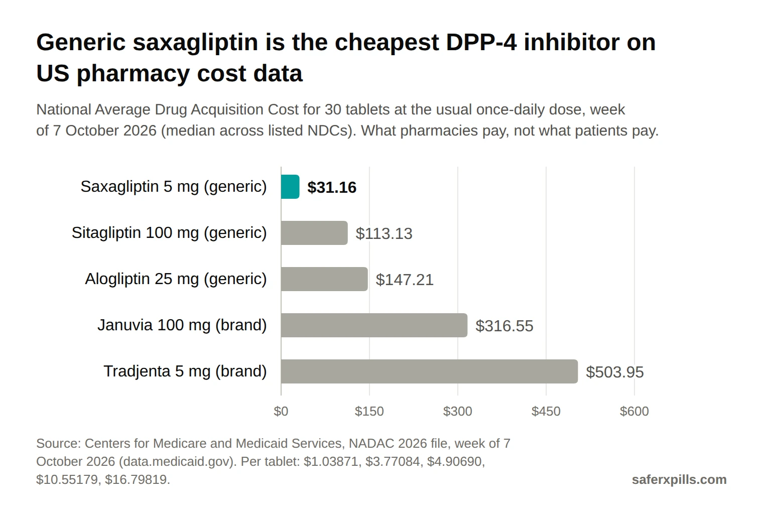 Bar chart of US pharmacy acquisition cost for 30 tablets in October 2026: generic saxagliptin 5 mg $31.16, generic sitagliptin 100 mg $113.13, generic alogliptin 25 mg $147.21, brand Januvia 100 mg $316.55 and brand Tradjenta 5 mg $503.95.