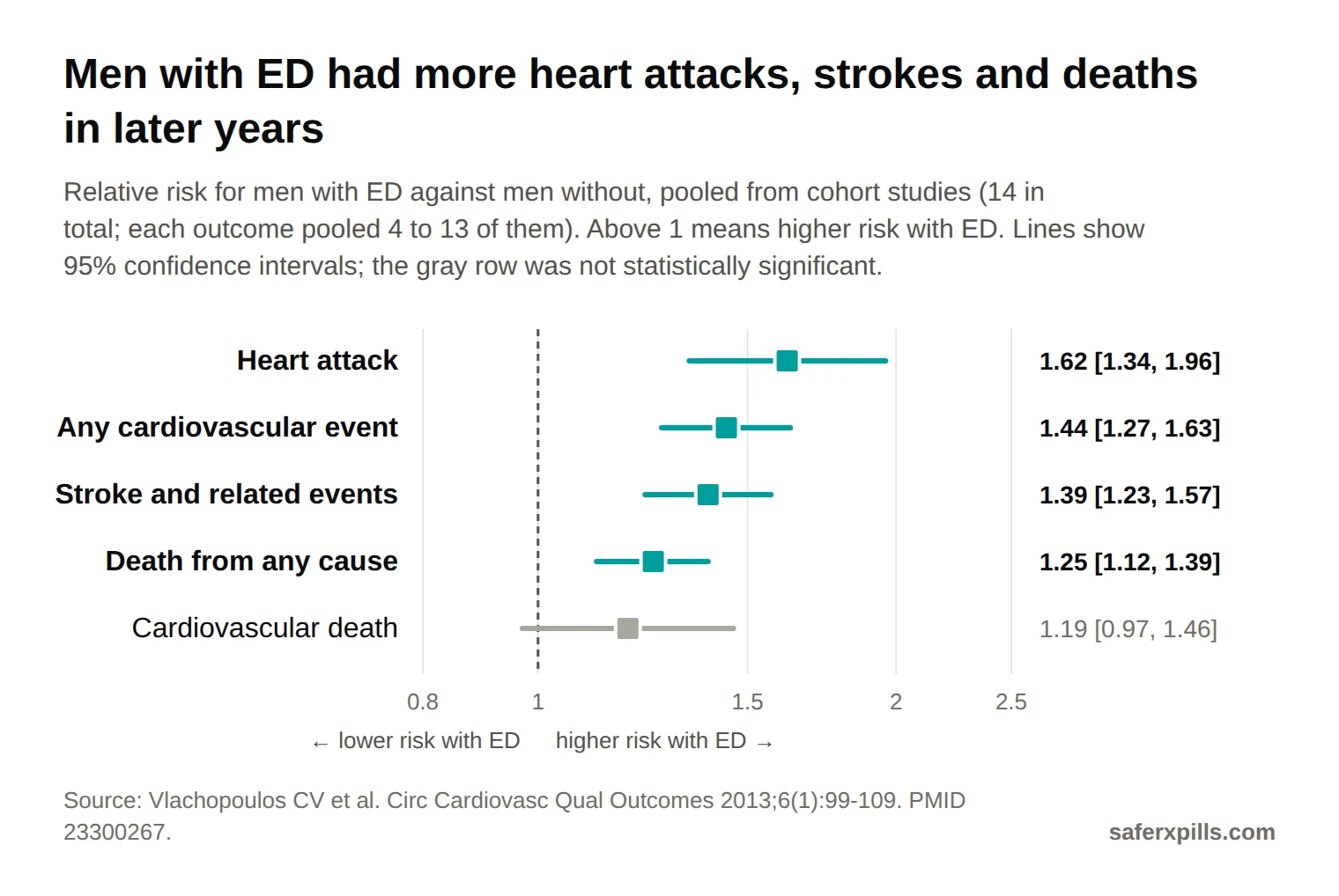 Forest plot of relative risk for men with ED vs without: heart attack 1.62 (1.34 to 1.96), any cardiovascular event 1.44 (1.27 to 1.63), stroke and related events 1.39 (1.23 to 1.57), death from any cause 1.25 (1.12 to 1.39), cardiovascular death 1.19 (0.97 to 1.46, not significant).