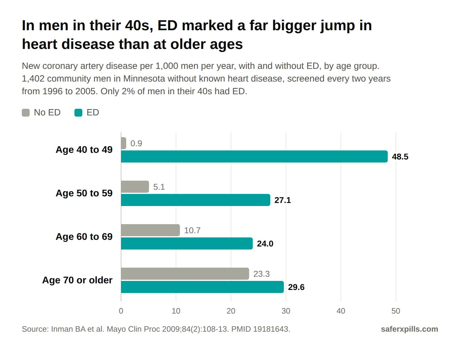Grouped bar chart of new coronary artery disease per 1,000 men per year, without vs with ED: age 40 to 49, 0.94 vs 48.52; 50 to 59, 5.09 vs 27.15; 60 to 69, 10.72 vs 23.97; 70 or older, 23.30 vs 29.63.