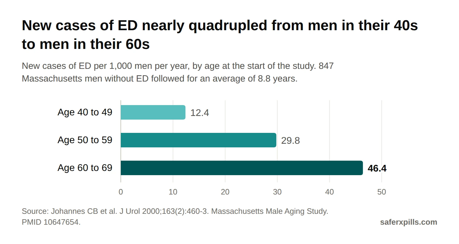 Bar chart of new ED cases per 1,000 men per year: 12.4 at age 40 to 49, 29.8 at 50 to 59, 46.4 at 60 to 69.