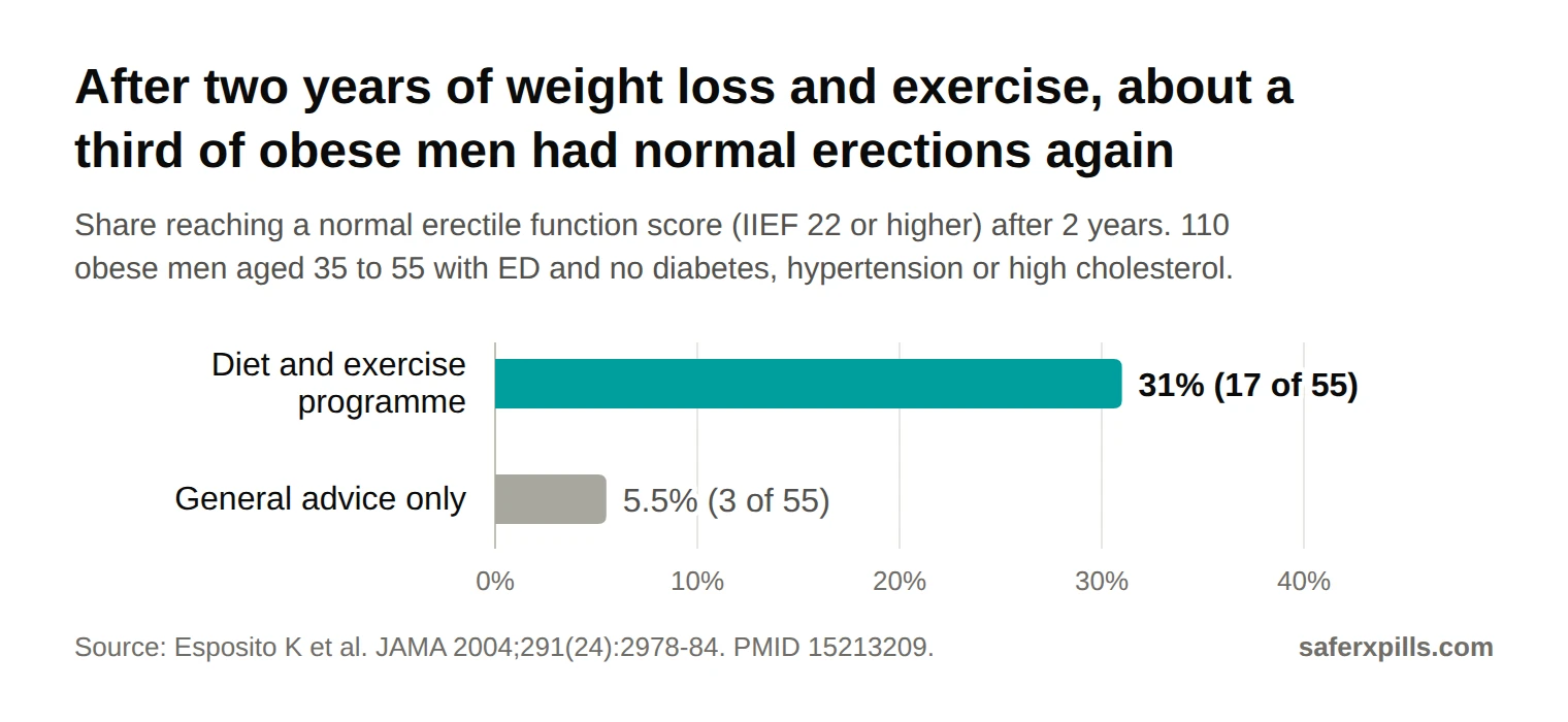 Bar chart: after 2 years, 17 of 55 obese men (31%) in a diet and exercise programme reached a normal erectile function score, against 3 of 55 (5.5%) given general advice.