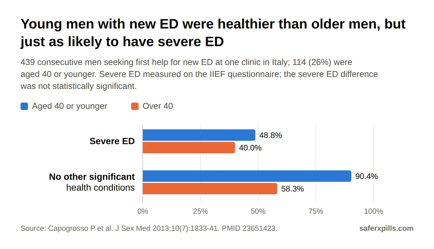 Grouped bar chart of men seeking help for new ED. Severe ED: 48.8% of men aged 40 or younger vs 40.0% of men over 40 (not significant). No other significant health conditions (Charlson score 0): 90.4% vs 58.3%.