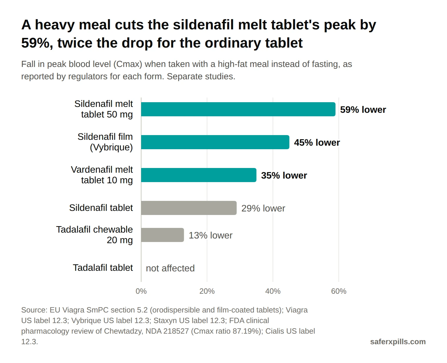 Bar chart of the fall in peak blood level after a high-fat meal: sildenafil 50 mg orodispersible tablet 59% lower (peak also about 3.4 hours later), US sildenafil oral film (Vybrique) 45% lower, vardenafil 10 mg orodispersible tablet 35% lower, sildenafil film-coated tablet 29% lower, tadalafil 20 mg chewable 13% lower (not clinically significant per its label), tadalafil tablet not affected.