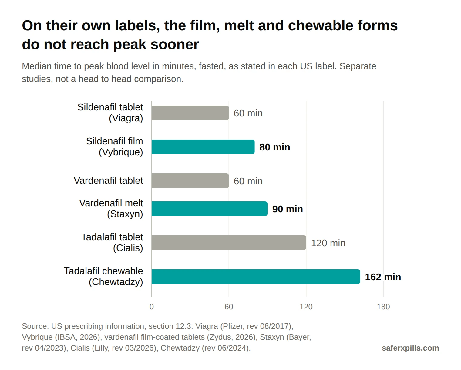 Bar chart of median time to peak blood level, fasted, from US labels: sildenafil tablet 60 minutes, sildenafil oral film (Vybrique) 80 minutes, vardenafil film-coated tablet 60 minutes, vardenafil orally disintegrating tablet (Staxyn) 90 minutes, tadalafil tablet (Cialis) 120 minutes, tadalafil chewable tablet (Chewtadzy) 162 minutes. Separate studies.
