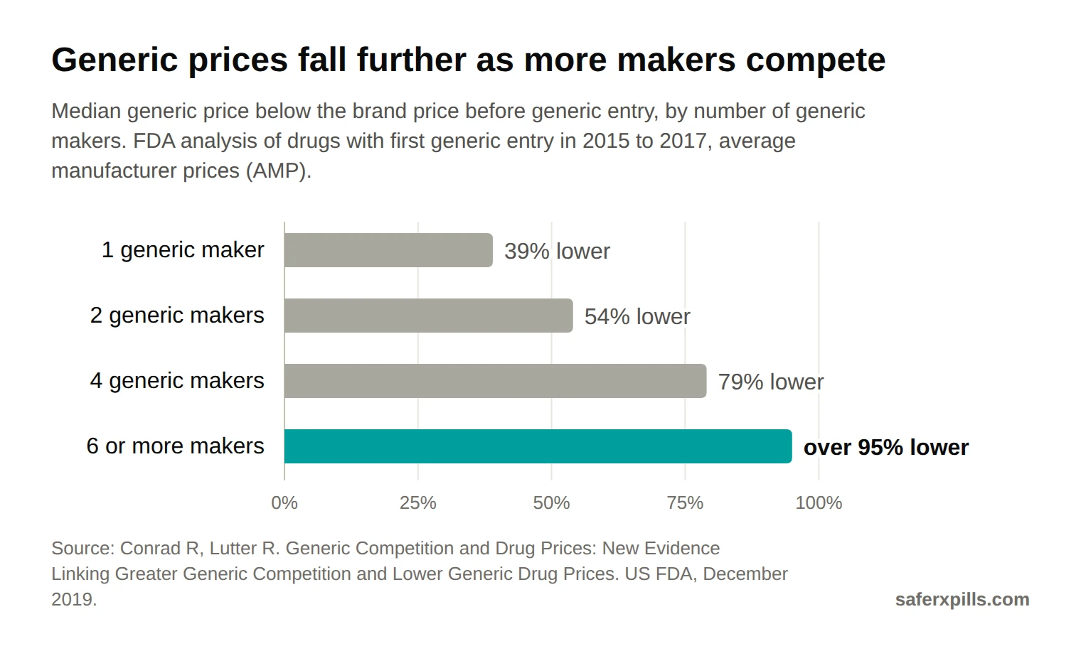 Bar chart from the FDA's 2019 analysis: using average manufacturer prices, generic prices were 39% lower than the pre-generic brand price with one generic maker, 54% lower with two, 79% lower with four, and more than 95% lower with six or more.