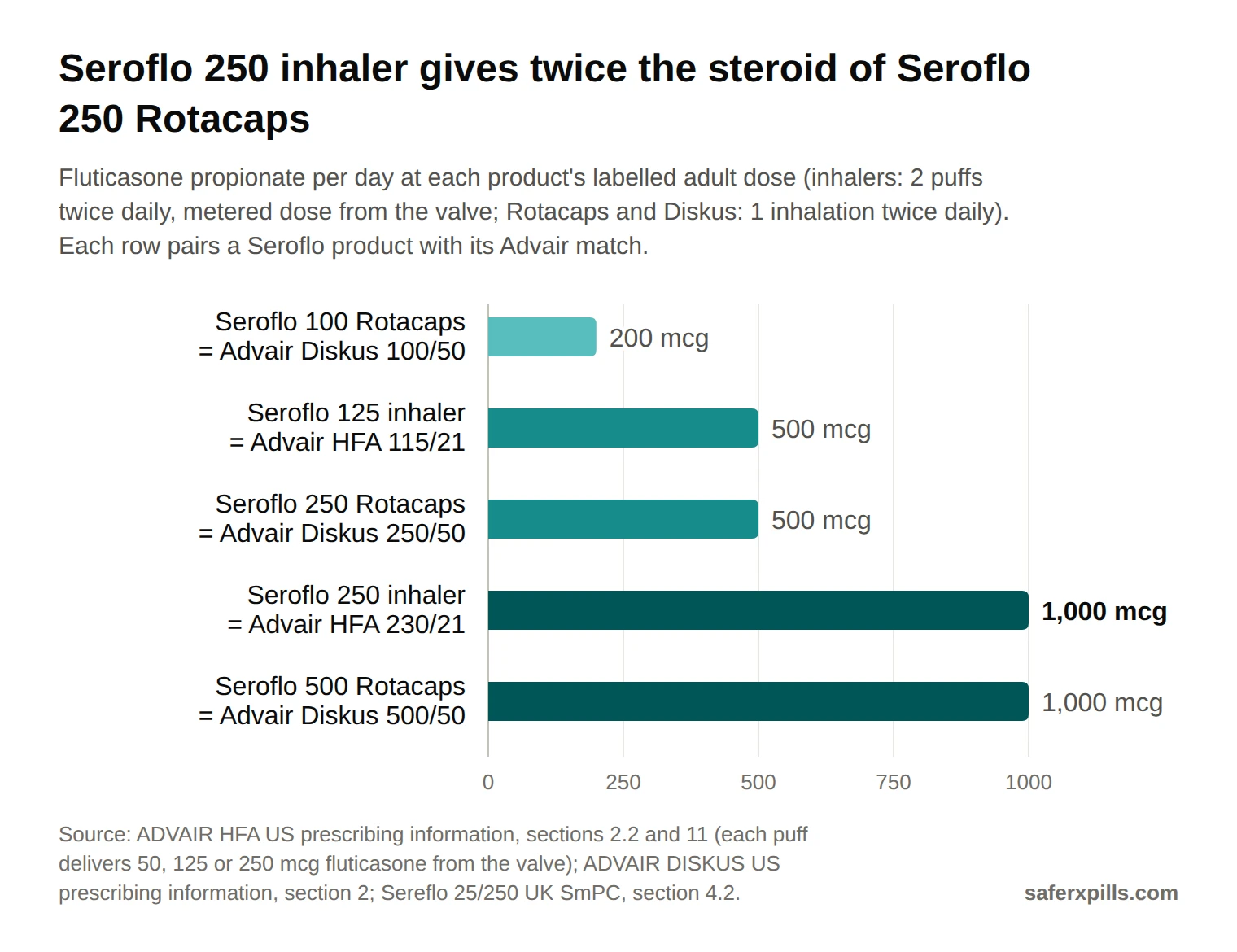 Bar chart of fluticasone propionate per day: Seroflo 100 Rotacaps or Advair Diskus 100/50, 200 mcg; Seroflo 125 inhaler or Advair HFA 115/21, 500 mcg; Seroflo 250 Rotacaps or Advair Diskus 250/50, 500 mcg; Seroflo 250 inhaler or Advair HFA 230/21, 1,000 mcg; Seroflo 500 Rotacaps or Advair Diskus 500/50, 1,000 mcg.