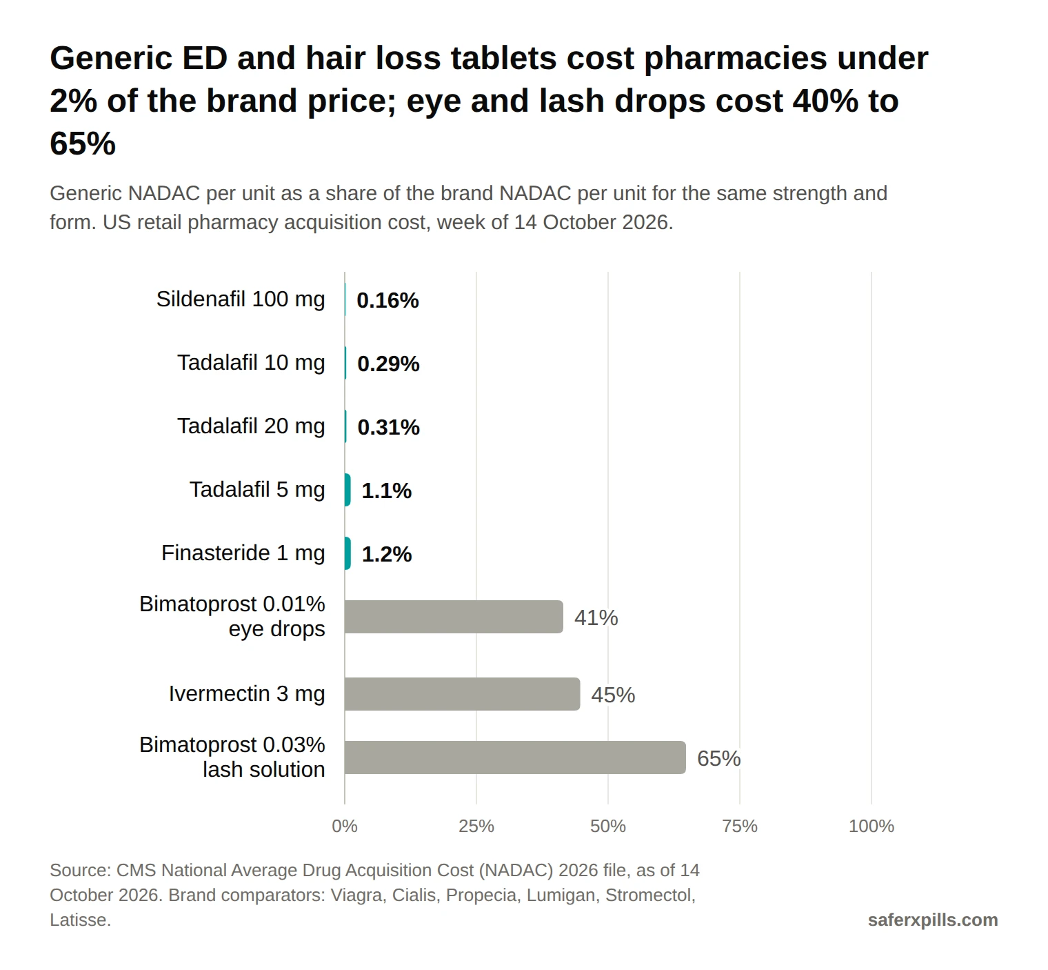 Bar chart of generic NADAC as a share of brand NADAC, week of 14 October 2026: sildenafil 100 mg 0.16% of Viagra, tadalafil 10 mg 0.29% and 20 mg 0.31% of Cialis, tadalafil 5 mg 1.1%, finasteride 1 mg 1.2% of Propecia, bimatoprost 0.01% eye drops 41% of Lumigan, ivermectin 3 mg 45% of Stromectol, bimatoprost 0.03% eyelash solution 65% of Latisse.