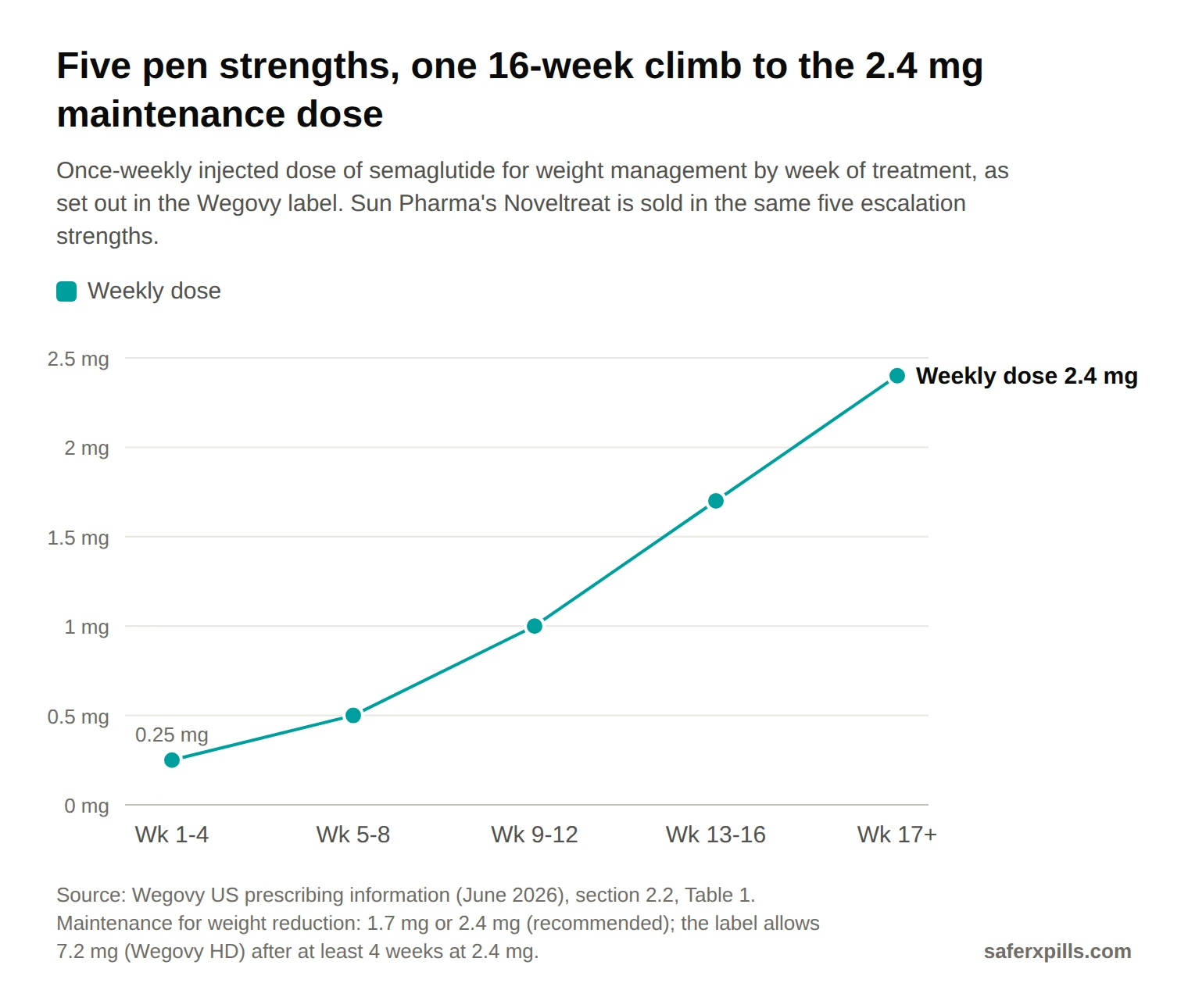 Line chart of the Wegovy dose escalation: 0.25 mg weekly in weeks 1 to 4, 0.5 mg in weeks 5 to 8, 1 mg in weeks 9 to 12, 1.7 mg in weeks 13 to 16, and 2.4 mg maintenance from week 17.