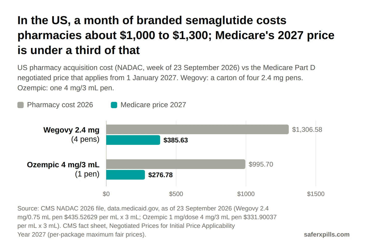 Grouped bar chart of US prices. Wegovy 2.4 mg, carton of four pens: pharmacy acquisition cost $1,306.58 in September 2026, Medicare negotiated price $385.63 from January 2027. Ozempic 4 mg/3 mL pen: $995.70 vs $276.78.