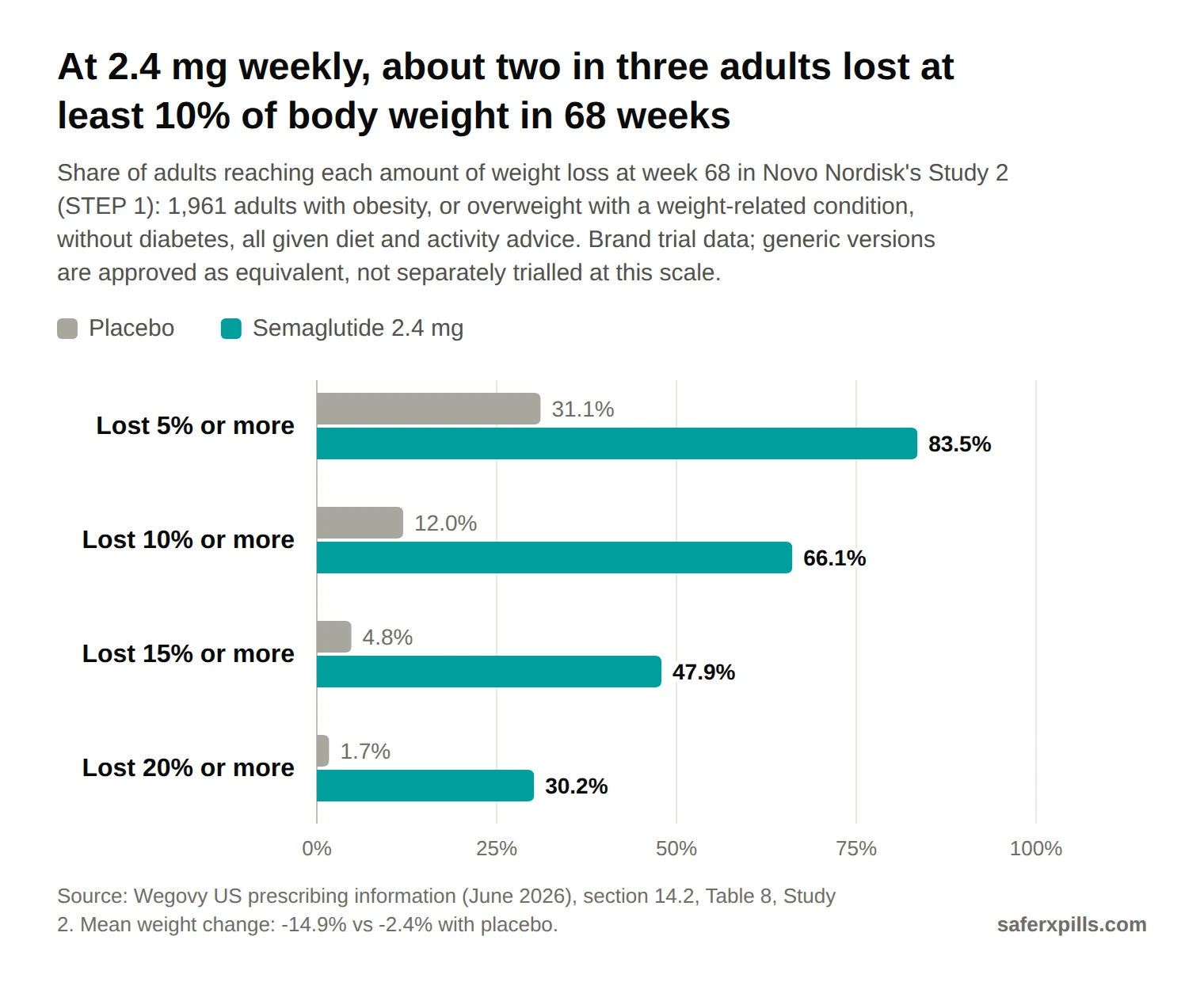 Grouped bar chart of weight loss at week 68 in Study 2. Lost 5% or more: placebo 31.1%, semaglutide 2.4 mg 83.5%. Lost 10% or more: 12% vs 66.1%. Lost 15% or more: 4.8% vs 47.9%. Lost 20% or more: 1.7% vs 30.2%.