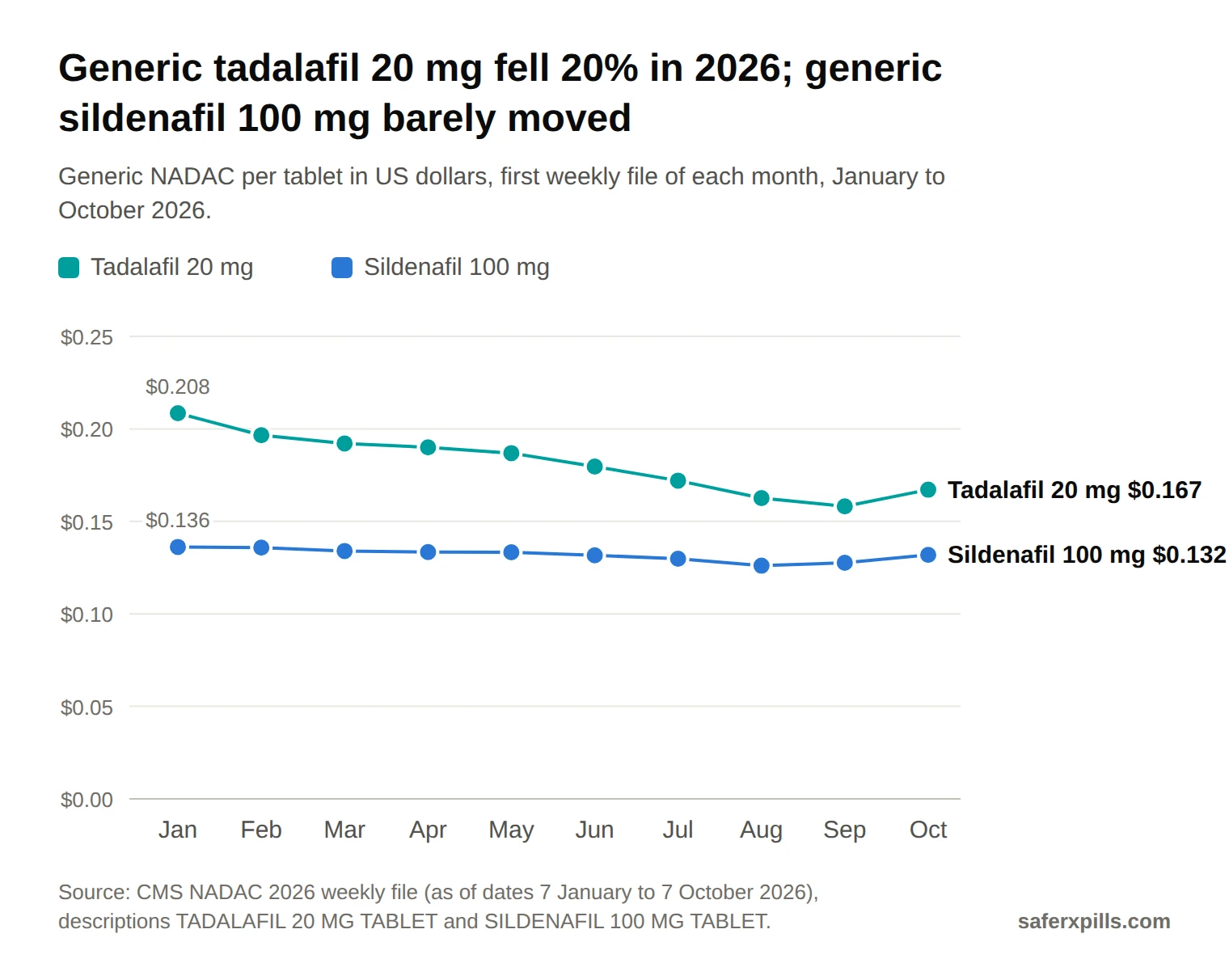 Line chart of generic NADAC per tablet in 2026. Tadalafil 20 mg: $0.208 in January, $0.190 in April, $0.172 in July, $0.158 in September, $0.167 in October. Sildenafil 100 mg: $0.136 in January, $0.133 in April, $0.130 in July, $0.128 in September, $0.132 in October.