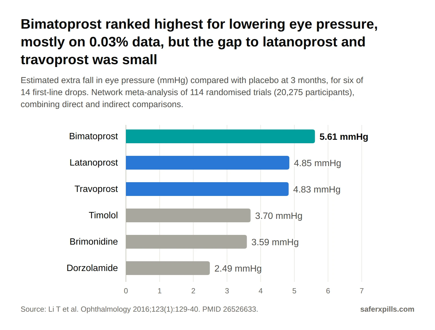 Bar chart of estimated extra eye pressure reduction compared with placebo at 3 months: bimatoprost 5.61 mmHg (mostly 0.03% data), latanoprost 4.85, travoprost 4.83, timolol 3.70, brimonidine 3.59, dorzolamide 2.49. Analysed separately, bimatoprost 0.01% was 4.74 mmHg and ranked fourth.