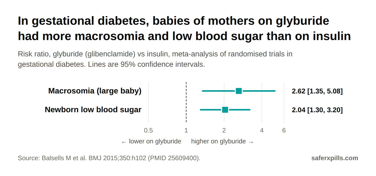 Forest plot from a 2015 meta-analysis of gestational diabetes trials comparing glyburide with insulin: macrosomia risk ratio 2.62 (1.35 to 5.08) and newborn hypoglycemia risk ratio 2.04 (1.30 to 3.20). Birth weight was 109 g higher on glyburide.