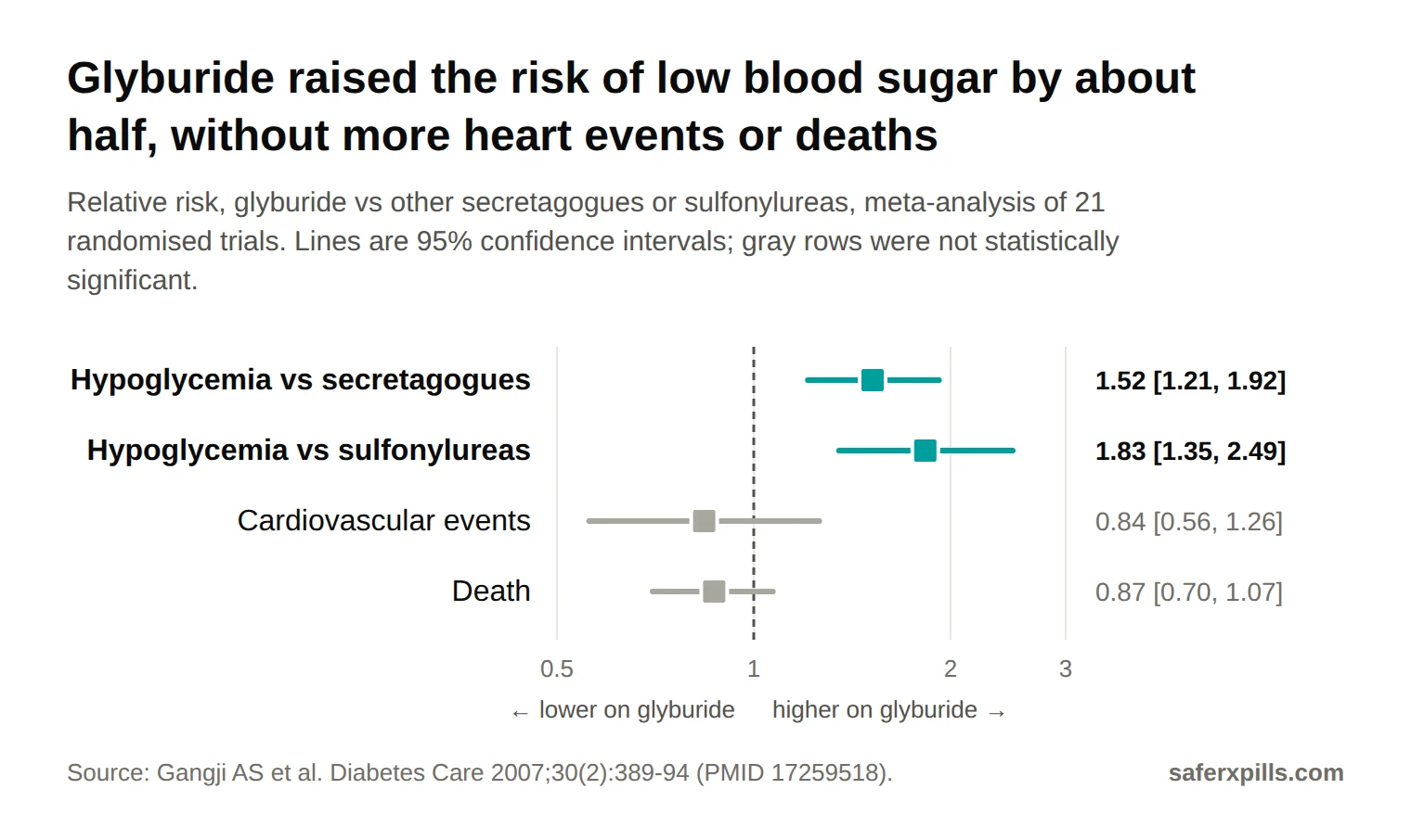 Forest plot from a 2007 meta-analysis of 21 trials: glyburide versus other secretagogues, hypoglycemia relative risk 1.52 (1.21 to 1.92); versus other sulfonylureas 1.83 (1.35 to 2.49); cardiovascular events 0.84 (0.56 to 1.26); death 0.87 (0.70 to 1.07). Only the two hypoglycemia results were statistically significant.
