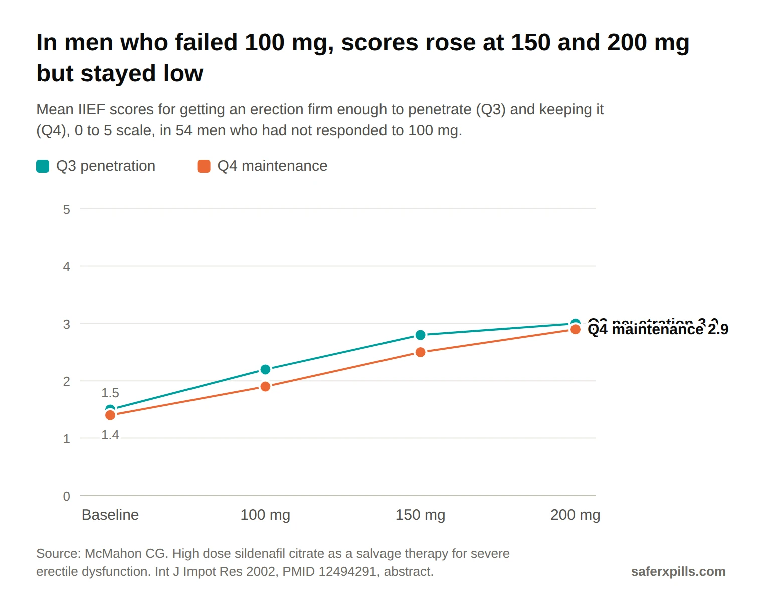 Line chart of mean IIEF question 3 and question 4 scores in 54 previous sildenafil non-responders. Question 3: baseline 1.5, 100 mg 2.2, 150 mg 2.8, 200 mg 3.0. Question 4: baseline 1.4, 100 mg 1.9, 150 mg 2.5, 200 mg 2.9.
